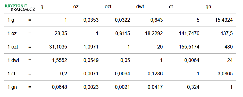 převod jednotek kapesní váha