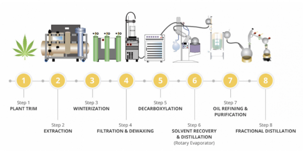 CBD GMP Grade 92% Broad Spectrum Distillate