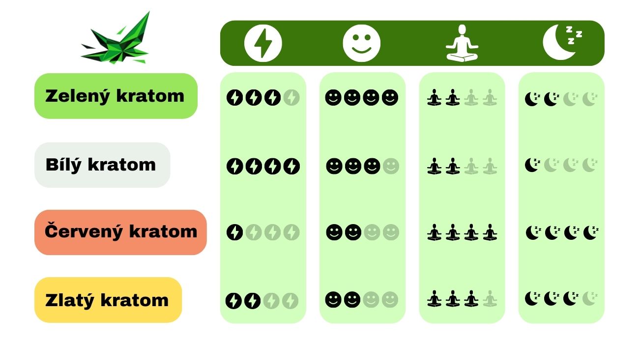 Účinky, dávkování a legislativa Kratomu v ČR